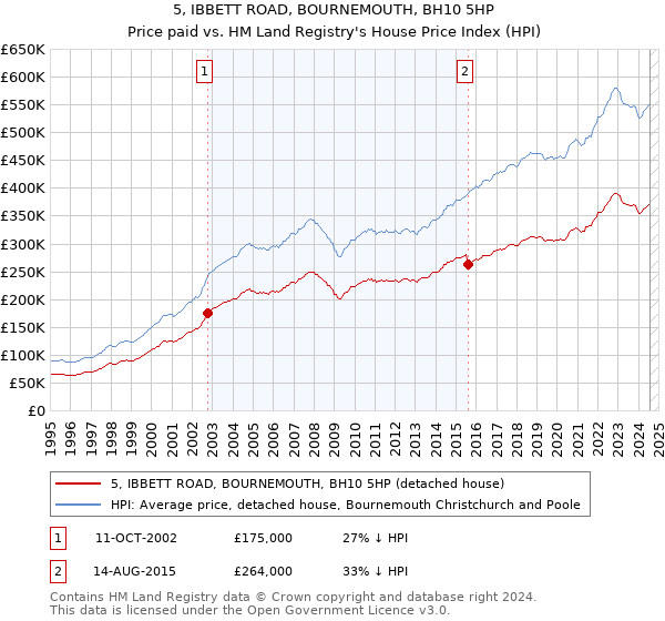 5, IBBETT ROAD, BOURNEMOUTH, BH10 5HP: Price paid vs HM Land Registry's House Price Index