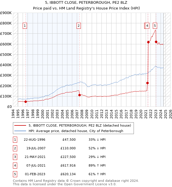 5, IBBOTT CLOSE, PETERBOROUGH, PE2 8LZ: Price paid vs HM Land Registry's House Price Index