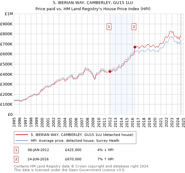 5, IBERIAN WAY, CAMBERLEY, GU15 1LU: Price paid vs HM Land Registry's House Price Index