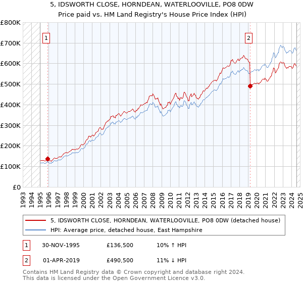 5, IDSWORTH CLOSE, HORNDEAN, WATERLOOVILLE, PO8 0DW: Price paid vs HM Land Registry's House Price Index