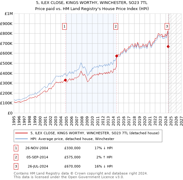 5, ILEX CLOSE, KINGS WORTHY, WINCHESTER, SO23 7TL: Price paid vs HM Land Registry's House Price Index