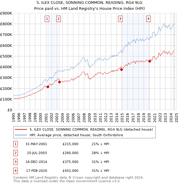 5, ILEX CLOSE, SONNING COMMON, READING, RG4 9LG: Price paid vs HM Land Registry's House Price Index