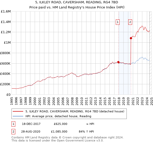 5, ILKLEY ROAD, CAVERSHAM, READING, RG4 7BD: Price paid vs HM Land Registry's House Price Index