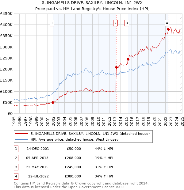 5, INGAMELLS DRIVE, SAXILBY, LINCOLN, LN1 2WX: Price paid vs HM Land Registry's House Price Index