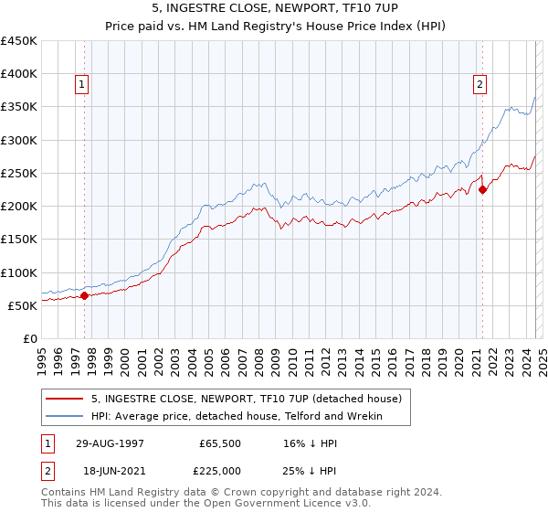 5, INGESTRE CLOSE, NEWPORT, TF10 7UP: Price paid vs HM Land Registry's House Price Index