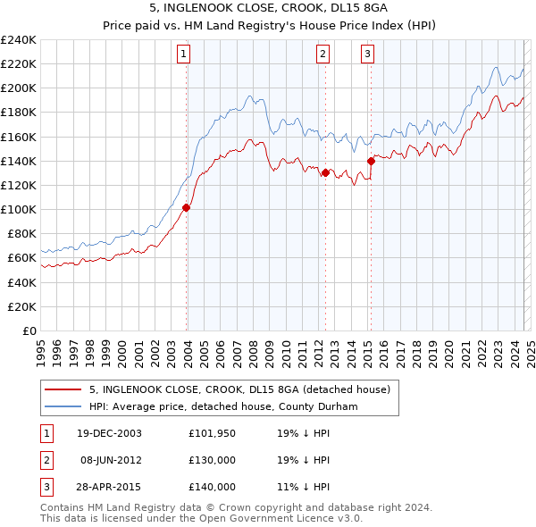 5, INGLENOOK CLOSE, CROOK, DL15 8GA: Price paid vs HM Land Registry's House Price Index