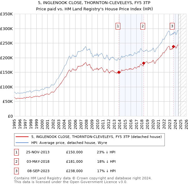 5, INGLENOOK CLOSE, THORNTON-CLEVELEYS, FY5 3TP: Price paid vs HM Land Registry's House Price Index