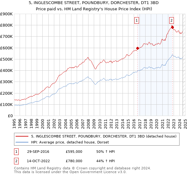 5, INGLESCOMBE STREET, POUNDBURY, DORCHESTER, DT1 3BD: Price paid vs HM Land Registry's House Price Index