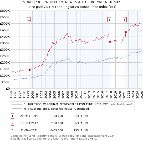 5, INGLESIDE, WHICKHAM, NEWCASTLE UPON TYNE, NE16 5XY: Price paid vs HM Land Registry's House Price Index