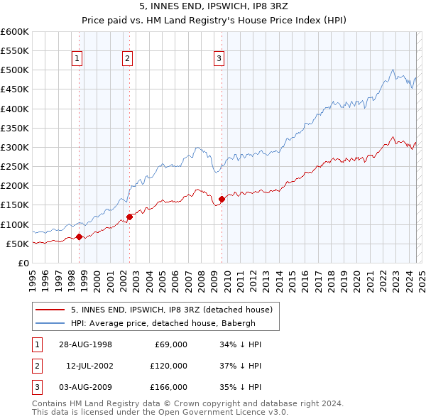 5, INNES END, IPSWICH, IP8 3RZ: Price paid vs HM Land Registry's House Price Index