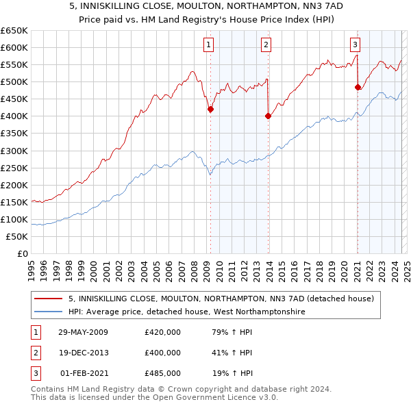 5, INNISKILLING CLOSE, MOULTON, NORTHAMPTON, NN3 7AD: Price paid vs HM Land Registry's House Price Index