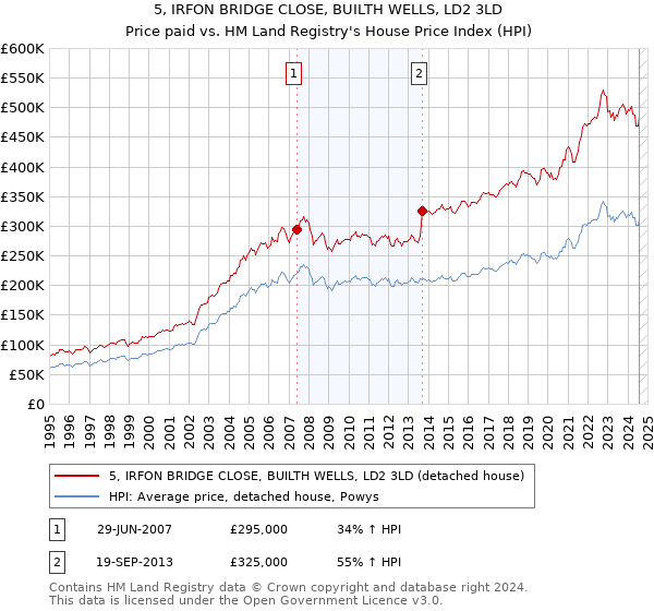 5, IRFON BRIDGE CLOSE, BUILTH WELLS, LD2 3LD: Price paid vs HM Land Registry's House Price Index