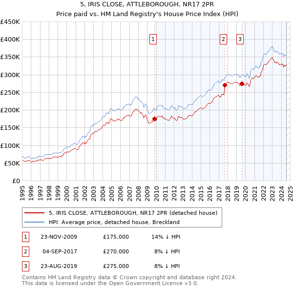 5, IRIS CLOSE, ATTLEBOROUGH, NR17 2PR: Price paid vs HM Land Registry's House Price Index