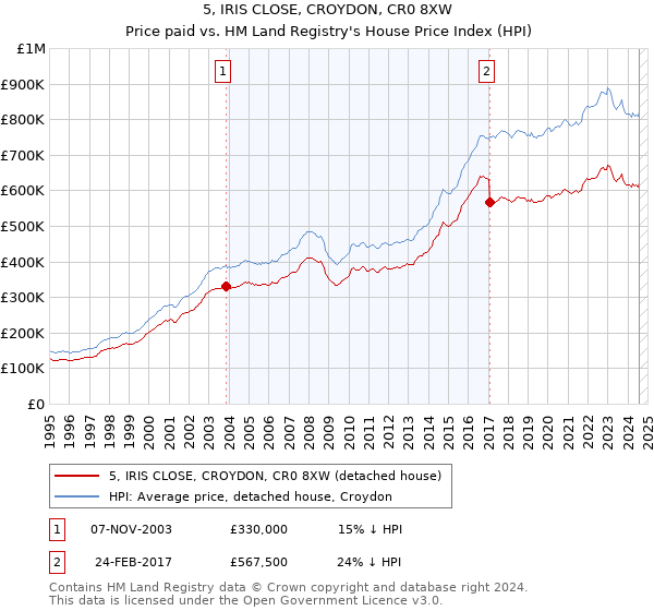 5, IRIS CLOSE, CROYDON, CR0 8XW: Price paid vs HM Land Registry's House Price Index