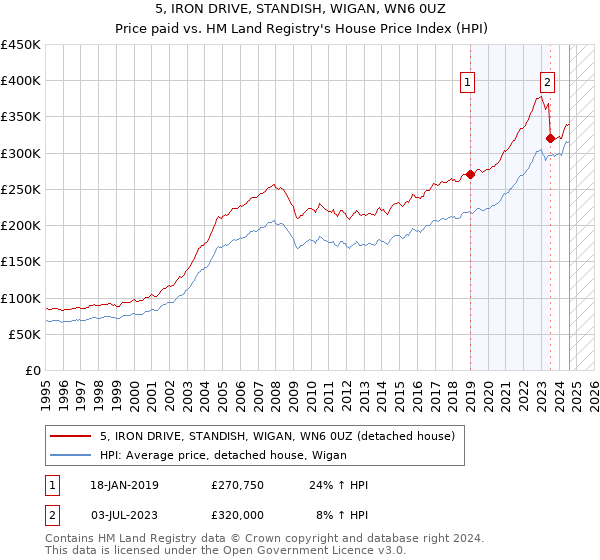 5, IRON DRIVE, STANDISH, WIGAN, WN6 0UZ: Price paid vs HM Land Registry's House Price Index