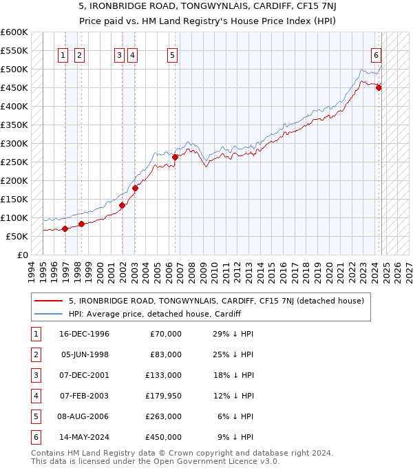 5, IRONBRIDGE ROAD, TONGWYNLAIS, CARDIFF, CF15 7NJ: Price paid vs HM Land Registry's House Price Index