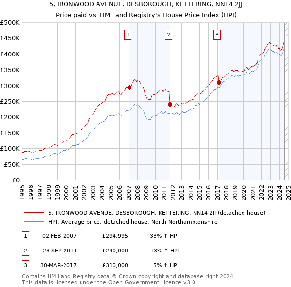 5, IRONWOOD AVENUE, DESBOROUGH, KETTERING, NN14 2JJ: Price paid vs HM Land Registry's House Price Index