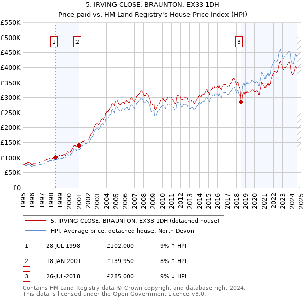 5, IRVING CLOSE, BRAUNTON, EX33 1DH: Price paid vs HM Land Registry's House Price Index