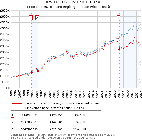 5, IRWELL CLOSE, OAKHAM, LE15 6SX: Price paid vs HM Land Registry's House Price Index