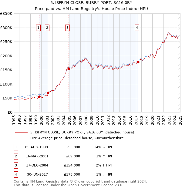 5, ISFRYN CLOSE, BURRY PORT, SA16 0BY: Price paid vs HM Land Registry's House Price Index