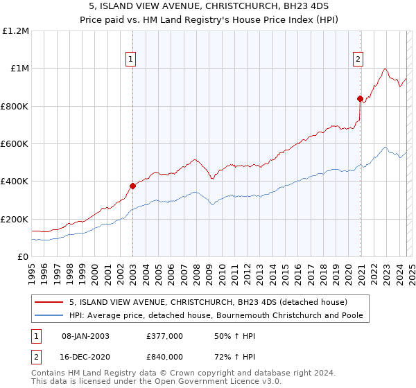 5, ISLAND VIEW AVENUE, CHRISTCHURCH, BH23 4DS: Price paid vs HM Land Registry's House Price Index