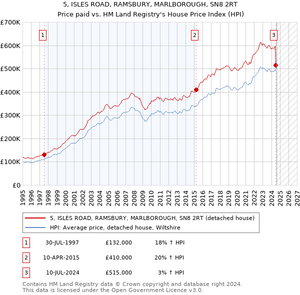 5, ISLES ROAD, RAMSBURY, MARLBOROUGH, SN8 2RT: Price paid vs HM Land Registry's House Price Index