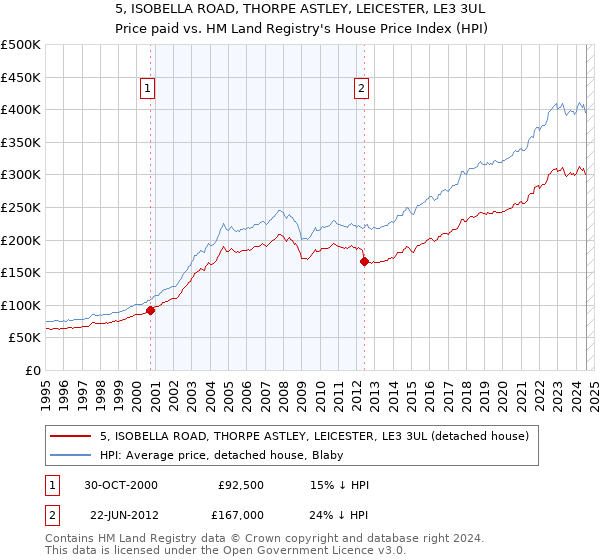 5, ISOBELLA ROAD, THORPE ASTLEY, LEICESTER, LE3 3UL: Price paid vs HM Land Registry's House Price Index