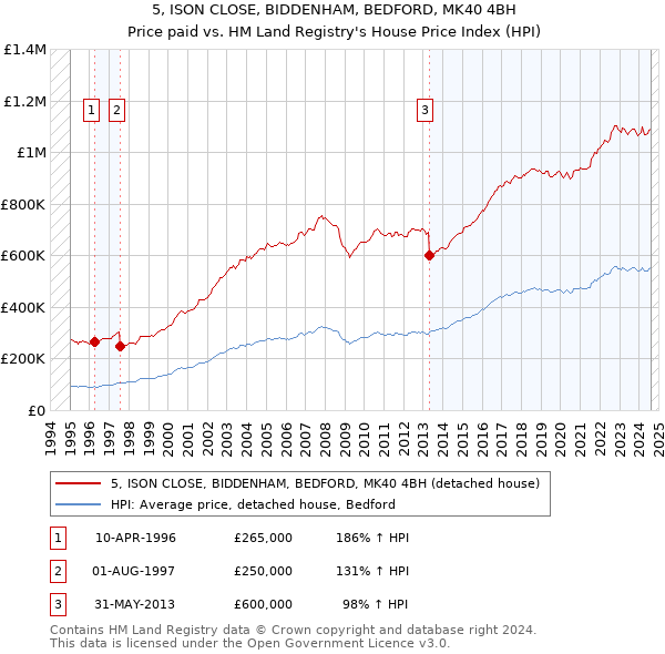 5, ISON CLOSE, BIDDENHAM, BEDFORD, MK40 4BH: Price paid vs HM Land Registry's House Price Index