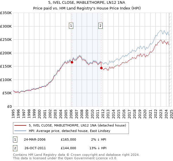 5, IVEL CLOSE, MABLETHORPE, LN12 1NA: Price paid vs HM Land Registry's House Price Index