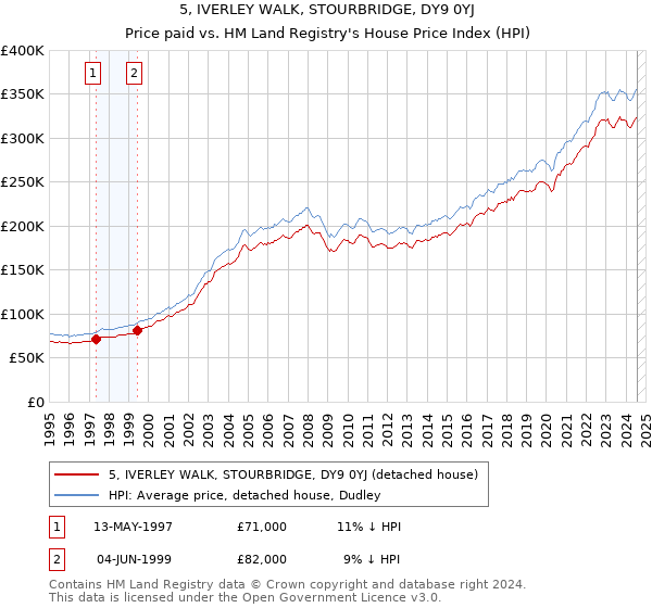 5, IVERLEY WALK, STOURBRIDGE, DY9 0YJ: Price paid vs HM Land Registry's House Price Index