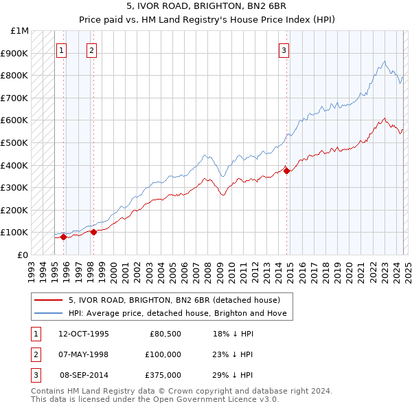 5, IVOR ROAD, BRIGHTON, BN2 6BR: Price paid vs HM Land Registry's House Price Index