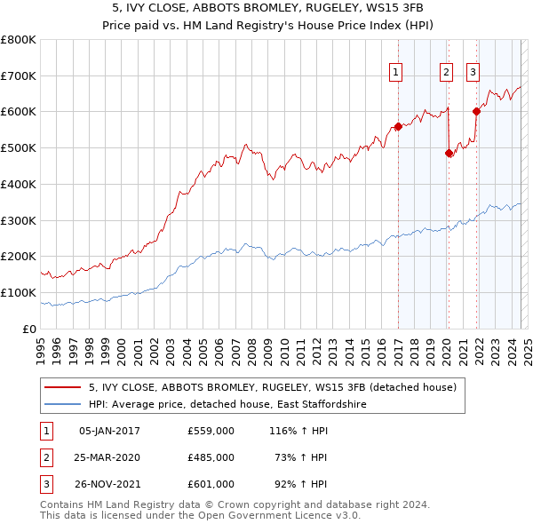 5, IVY CLOSE, ABBOTS BROMLEY, RUGELEY, WS15 3FB: Price paid vs HM Land Registry's House Price Index