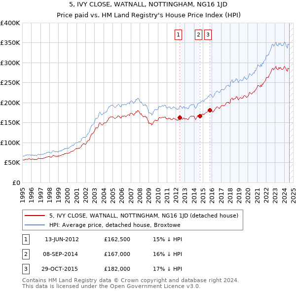 5, IVY CLOSE, WATNALL, NOTTINGHAM, NG16 1JD: Price paid vs HM Land Registry's House Price Index