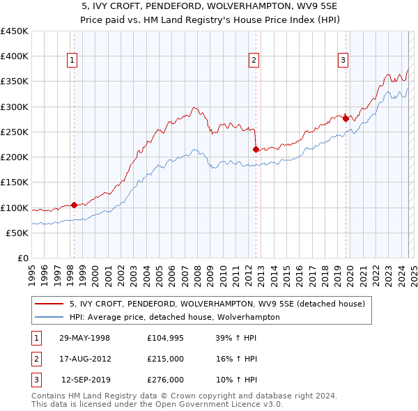 5, IVY CROFT, PENDEFORD, WOLVERHAMPTON, WV9 5SE: Price paid vs HM Land Registry's House Price Index