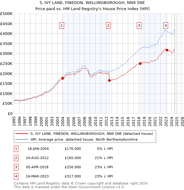 5, IVY LANE, FINEDON, WELLINGBOROUGH, NN9 5NE: Price paid vs HM Land Registry's House Price Index