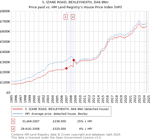 5, IZANE ROAD, BEXLEYHEATH, DA6 8NU: Price paid vs HM Land Registry's House Price Index