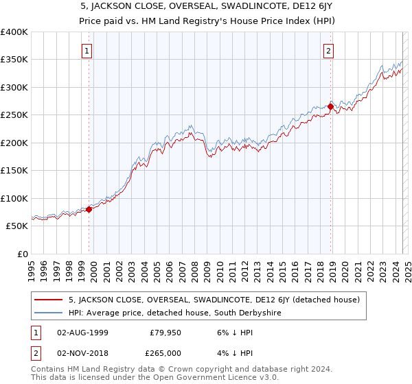 5, JACKSON CLOSE, OVERSEAL, SWADLINCOTE, DE12 6JY: Price paid vs HM Land Registry's House Price Index