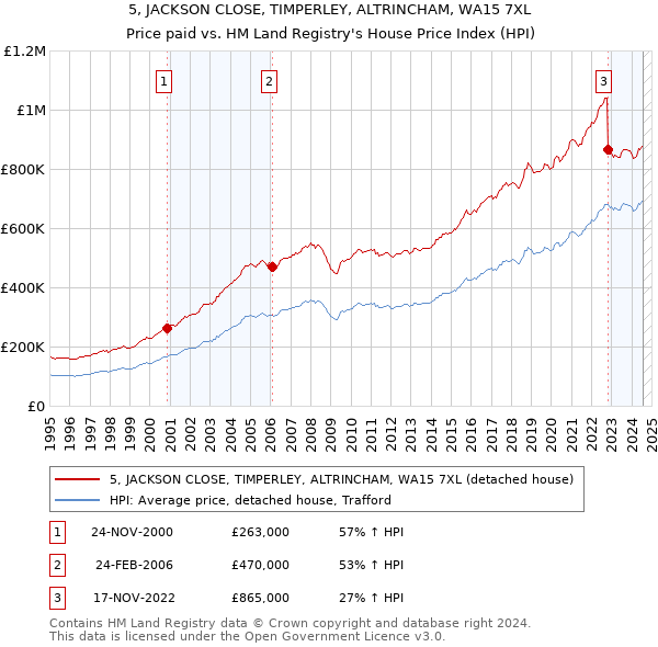 5, JACKSON CLOSE, TIMPERLEY, ALTRINCHAM, WA15 7XL: Price paid vs HM Land Registry's House Price Index