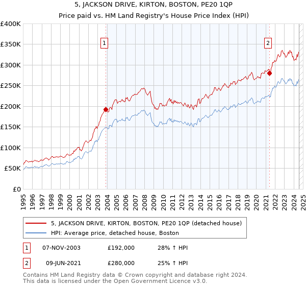 5, JACKSON DRIVE, KIRTON, BOSTON, PE20 1QP: Price paid vs HM Land Registry's House Price Index