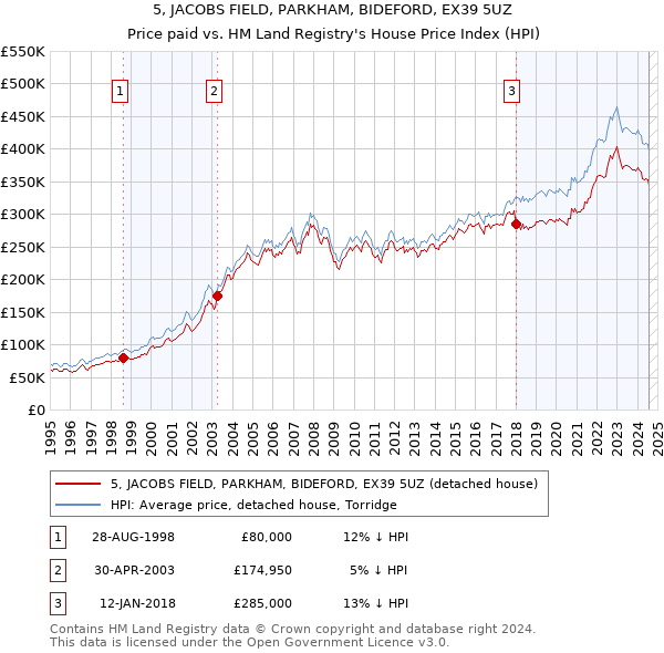 5, JACOBS FIELD, PARKHAM, BIDEFORD, EX39 5UZ: Price paid vs HM Land Registry's House Price Index