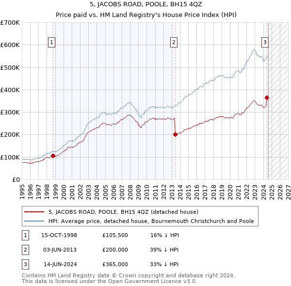 5, JACOBS ROAD, POOLE, BH15 4QZ: Price paid vs HM Land Registry's House Price Index