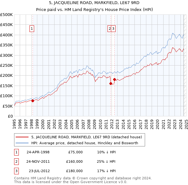 5, JACQUELINE ROAD, MARKFIELD, LE67 9RD: Price paid vs HM Land Registry's House Price Index