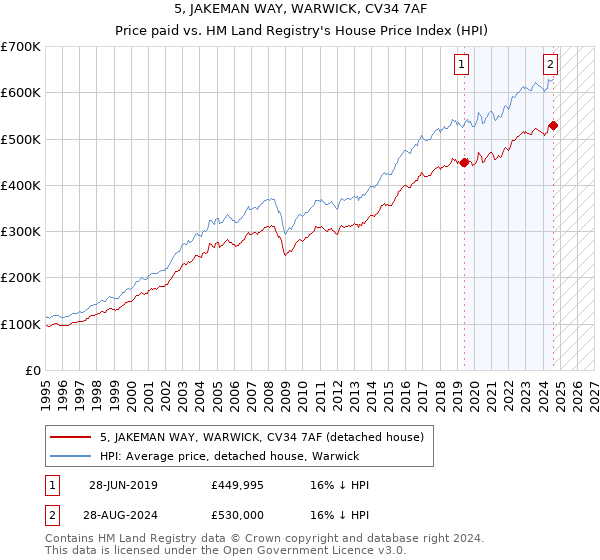 5, JAKEMAN WAY, WARWICK, CV34 7AF: Price paid vs HM Land Registry's House Price Index