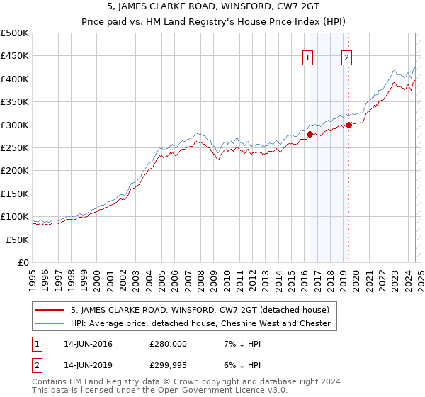 5, JAMES CLARKE ROAD, WINSFORD, CW7 2GT: Price paid vs HM Land Registry's House Price Index