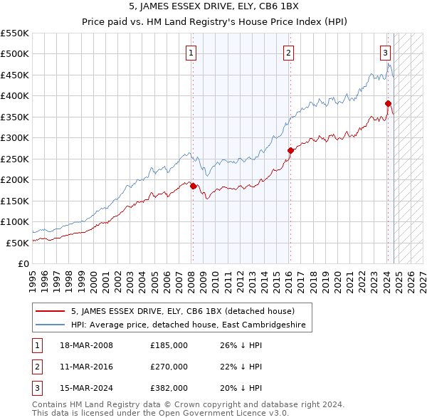 5, JAMES ESSEX DRIVE, ELY, CB6 1BX: Price paid vs HM Land Registry's House Price Index