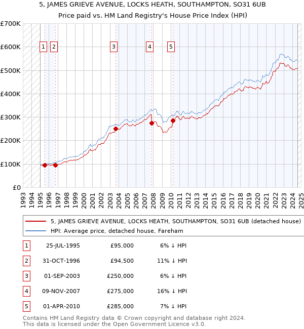 5, JAMES GRIEVE AVENUE, LOCKS HEATH, SOUTHAMPTON, SO31 6UB: Price paid vs HM Land Registry's House Price Index