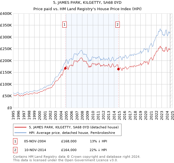 5, JAMES PARK, KILGETTY, SA68 0YD: Price paid vs HM Land Registry's House Price Index