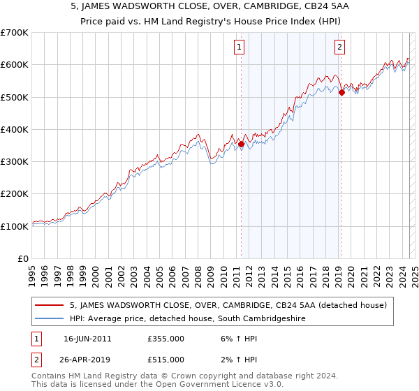 5, JAMES WADSWORTH CLOSE, OVER, CAMBRIDGE, CB24 5AA: Price paid vs HM Land Registry's House Price Index