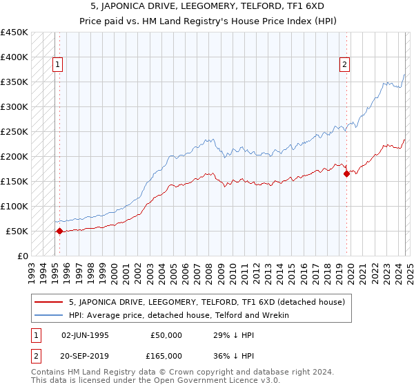 5, JAPONICA DRIVE, LEEGOMERY, TELFORD, TF1 6XD: Price paid vs HM Land Registry's House Price Index