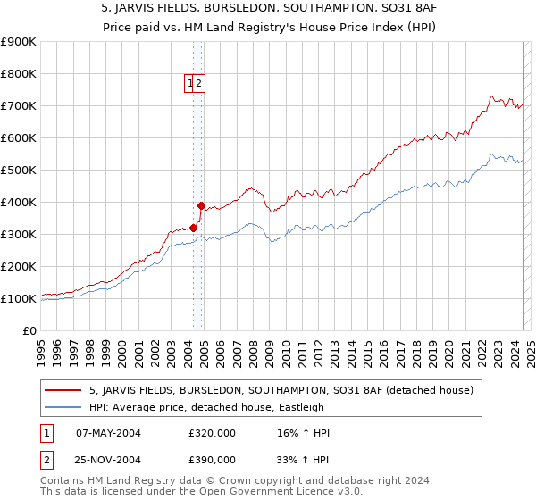 5, JARVIS FIELDS, BURSLEDON, SOUTHAMPTON, SO31 8AF: Price paid vs HM Land Registry's House Price Index